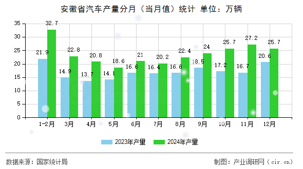 安徽省汽車產量分月（當月值）統計