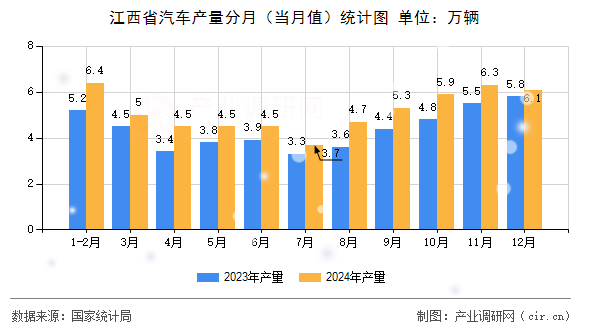 江西省汽車產量分月（當月值）統計圖