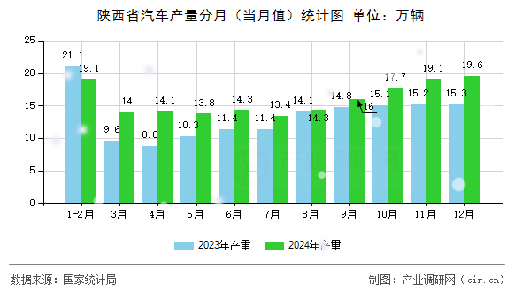 陜西省汽車產(chǎn)量分月（當(dāng)月值）統(tǒng)計(jì)圖