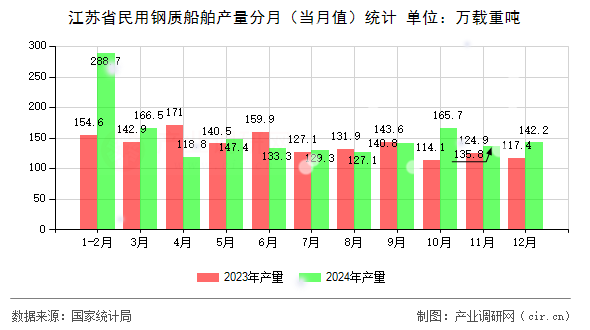江蘇省民用鋼質船舶產量分月（當月值）統計