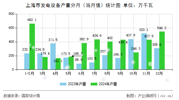 上海市發電設備產量分月（當月值）統計圖