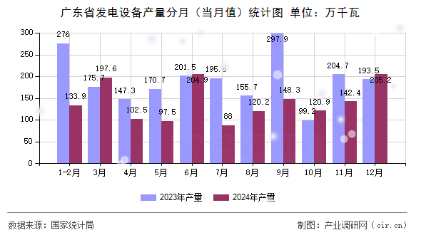 廣東省發電設備產量分月（當月值）統計圖