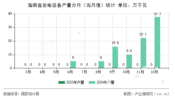 海南省發電設備產量分月（當月值）統計