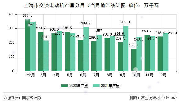 上海市交流電動機產量分月（當月值）統計圖