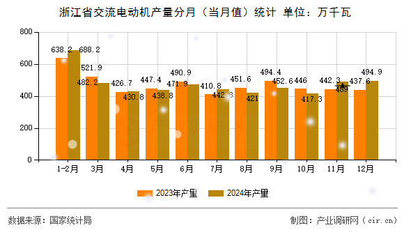 浙江省交流電動機產量分月（當月值）統計