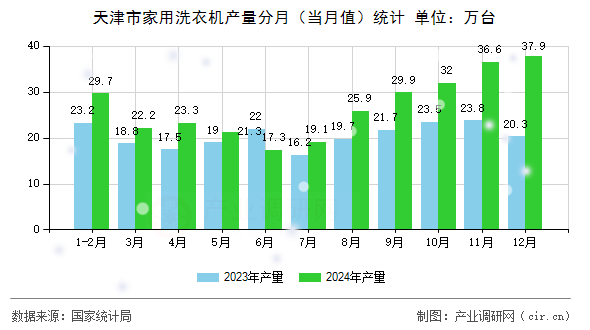 天津市家用洗衣機產量分月（當月值）統計