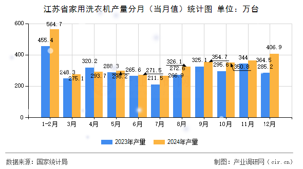 江蘇省家用洗衣機產量分月（當月值）統計圖