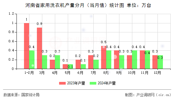 河南省家用洗衣機產量分月（當月值）統計圖