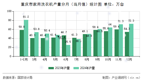 重慶市家用洗衣機(jī)產(chǎn)量分月（當(dāng)月值）統(tǒng)計(jì)圖