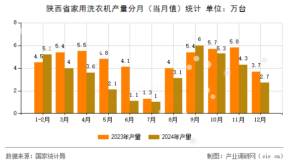 陜西省家用洗衣機產量分月（當月值）統計