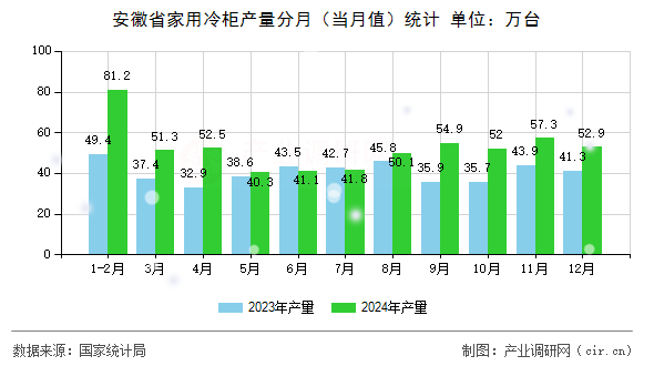 安徽省家用冷柜產量分月（當月值）統計