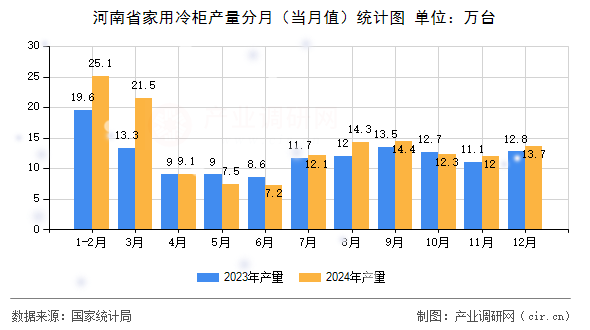 河南省家用冷柜產量分月（當月值）統計圖