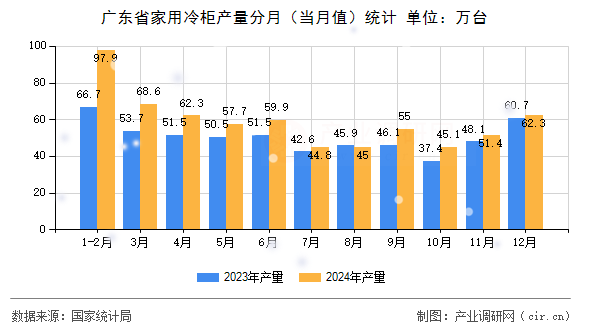 廣東省家用冷柜產量分月（當月值）統計