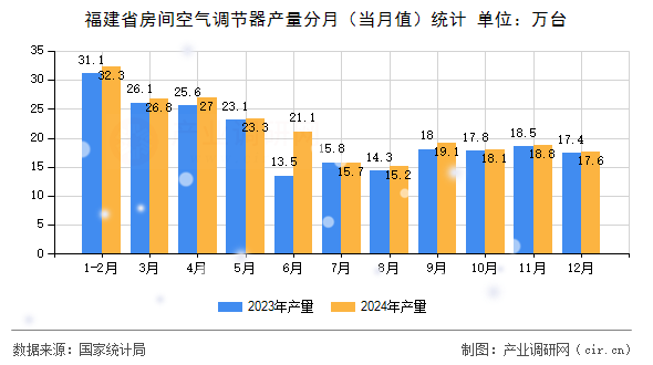 福建省房間空氣調(diào)節(jié)器產(chǎn)量分月（當(dāng)月值）統(tǒng)計
