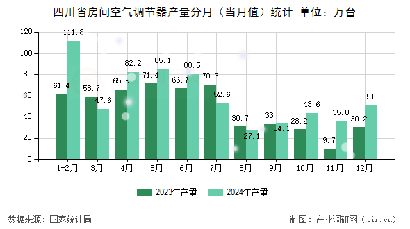 四川省房間空氣調節器產量分月（當月值）統計