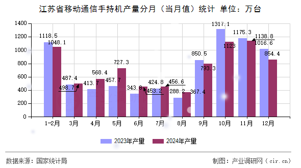 江蘇省移動通信手持機產(chǎn)量分月（當(dāng)月值）統(tǒng)計