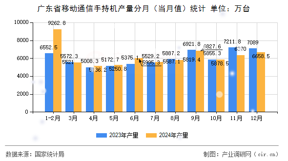 廣東省移動(dòng)通信手持機(jī)產(chǎn)量分月（當(dāng)月值）統(tǒng)計(jì)