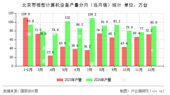 北京市微型計算機(jī)設(shè)備產(chǎn)量分月（當(dāng)月值）統(tǒng)計