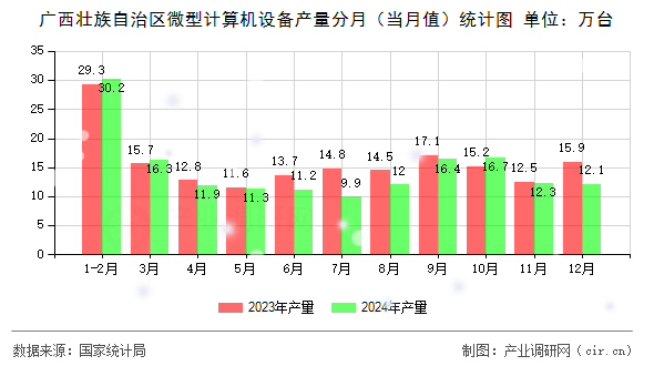 廣西壯族自治區微型計算機設備產量分月（當月值）統計圖