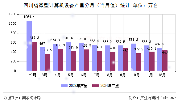 四川省微型計算機設備產量分月（當月值）統計