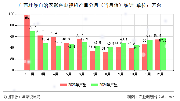 廣西壯族自治區彩色電視機產量分月（當月值）統計
