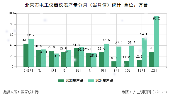 北京市電工儀器儀表產量分月（當月值）統計