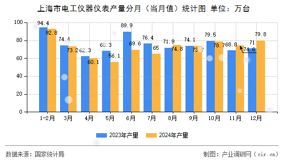 上海市電工儀器儀表產量分月（當月值）統計圖