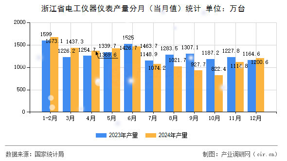 浙江省電工儀器儀表產量分月（當月值）統計