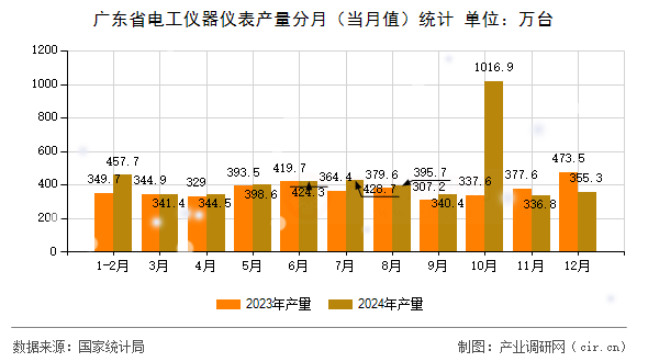 廣東省電工儀器儀表產量分月（當月值）統計