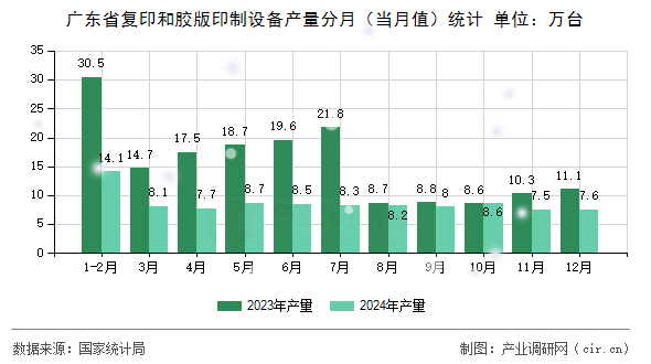廣東省復印和膠版印制設備產量分月（當月值）統計