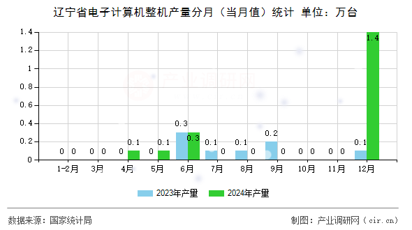 遼寧省電子計算機整機產(chǎn)量分月（當(dāng)月值）統(tǒng)計
