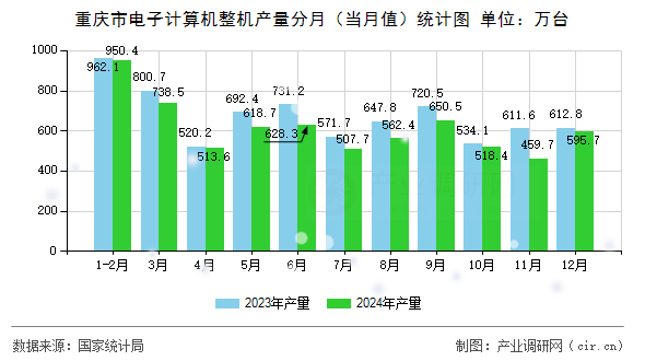 重慶市電子計算機整機產量分月（當月值）統計圖