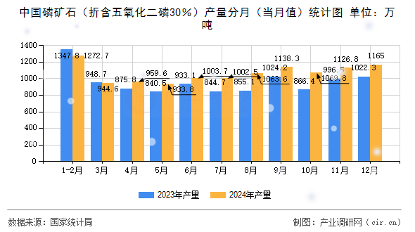 中國磷礦石（折含五氧化二磷30％）產量分月（當月值）統計圖