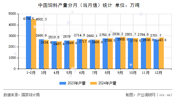 中國飼料產(chǎn)量分月（當(dāng)月值）統(tǒng)計(jì)