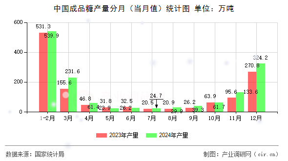 中國成品糖產量分月（當月值）統計圖