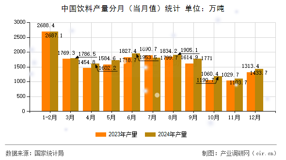 中國飲料產量分月（當月值）統計