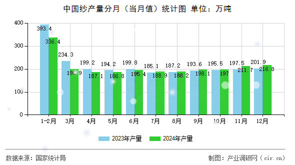 中國紗產(chǎn)量分月（當(dāng)月值）統(tǒng)計(jì)圖