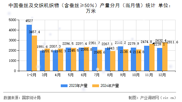 中國蠶絲及交織機織物（含蠶絲≥50％）產量分月（當月值）統計
