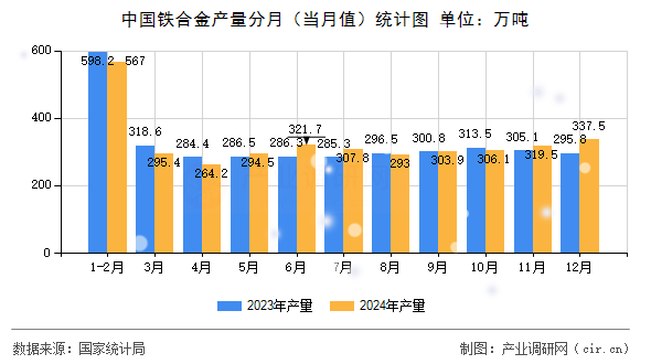 中國鐵合金產量分月（當月值）統計圖