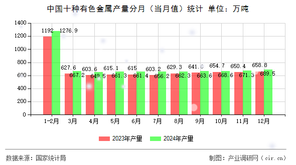 中國十種有色金屬產量分月（當月值）統計