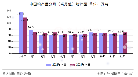 中國鉛產(chǎn)量分月（當(dāng)月值）統(tǒng)計(jì)圖