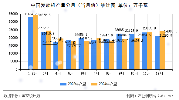 中國發動機產量分月（當月值）統計圖