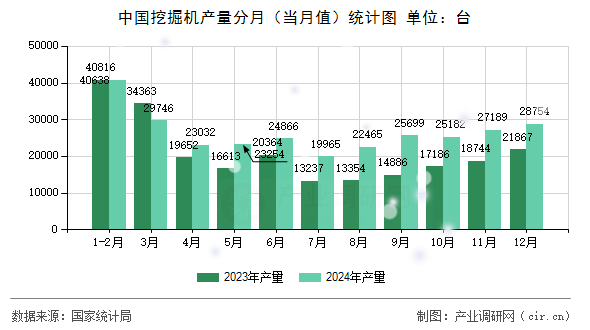 中國挖掘機產量分月（當月值）統計圖