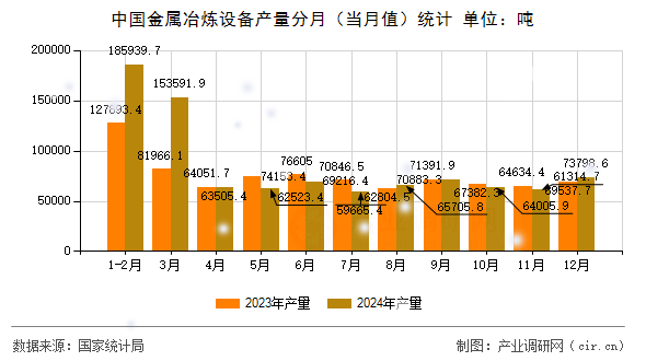 中國金屬冶煉設備產量分月（當月值）統計