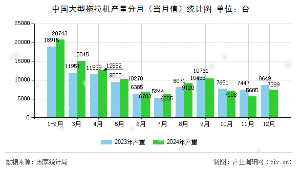 中國大型拖拉機產(chǎn)量分月（當月值）統(tǒng)計圖