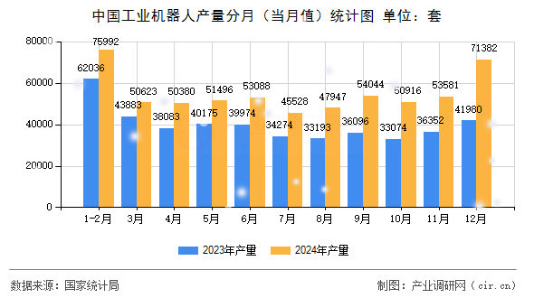 中國工業(yè)機(jī)器人產(chǎn)量分月（當(dāng)月值）統(tǒng)計圖