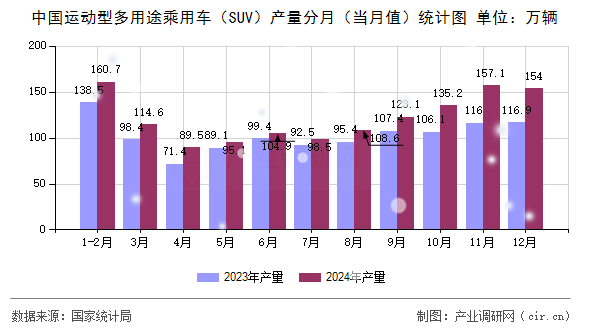 中國運動型多用途乘用車（SUV）產量分月（當月值）統計圖