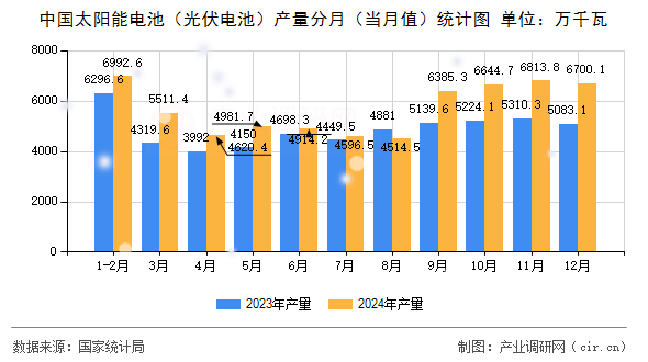 中國太陽能電池（光伏電池）產量分月（當月值）統計圖