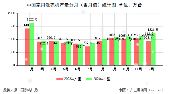中國家用洗衣機產量分月（當月值）統計圖