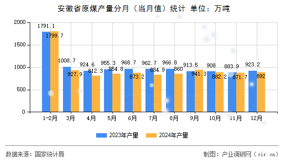 安徽省原煤產量分月（當月值）統計